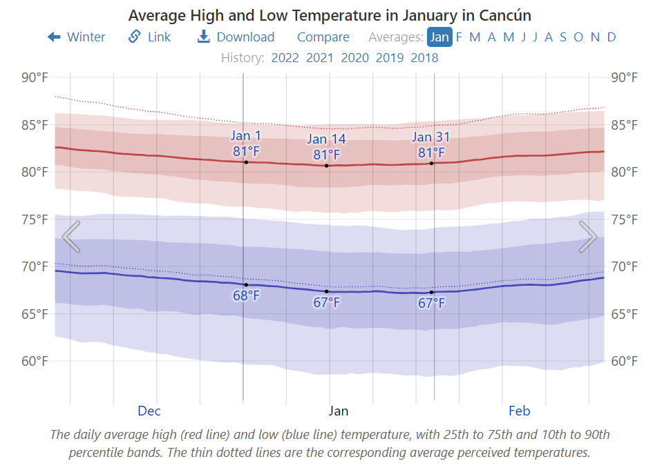 Average High and Low Temperature in January in Cancún