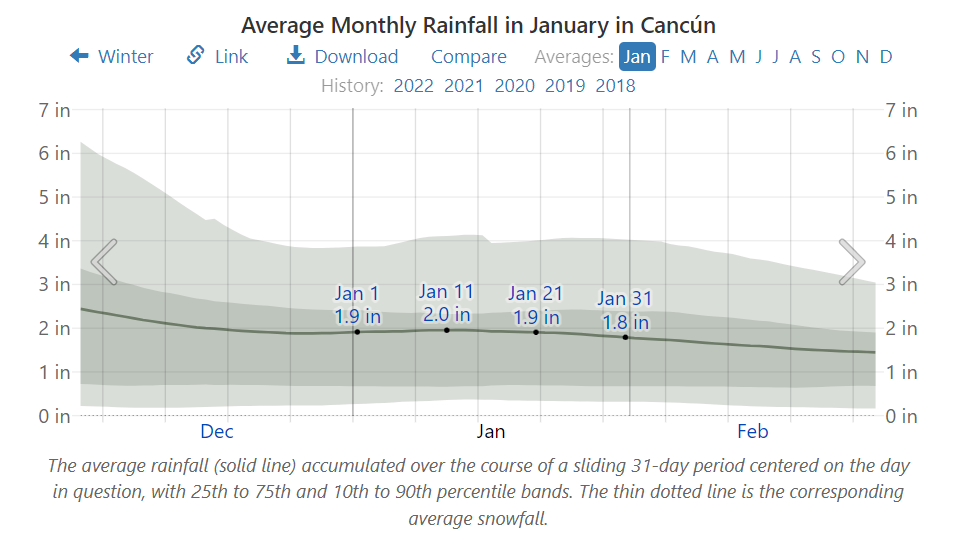 Average Monthly Rainfall in January in Cancún