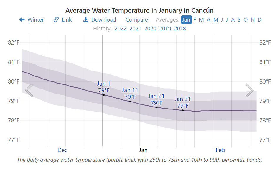 Average Water Temperature in January in Cancún