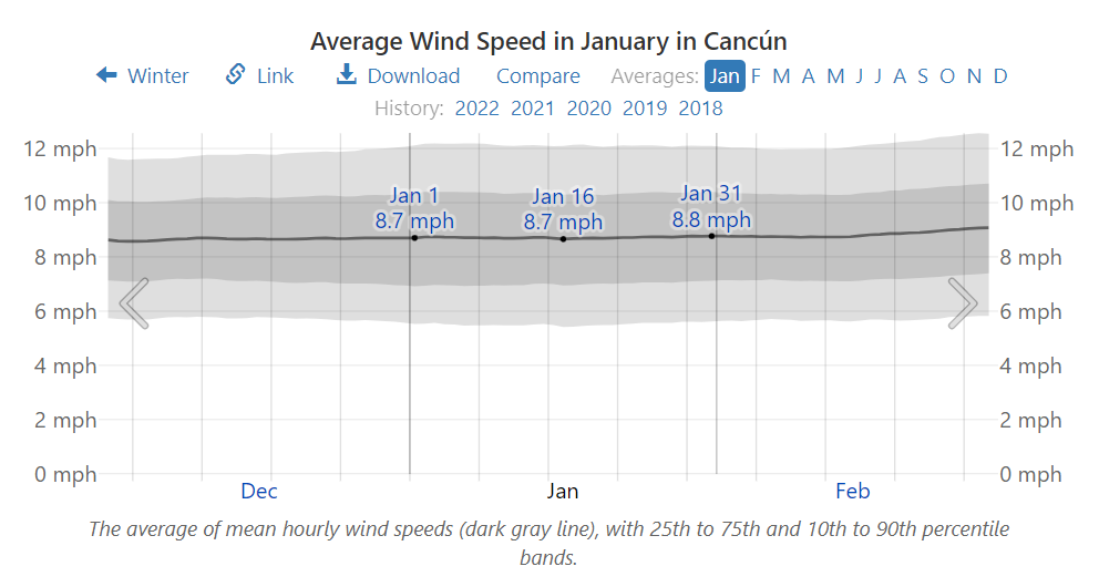 Average Wind Speed in January in Cancún