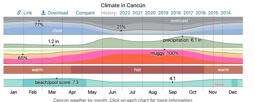 Climate in Cancun graphic