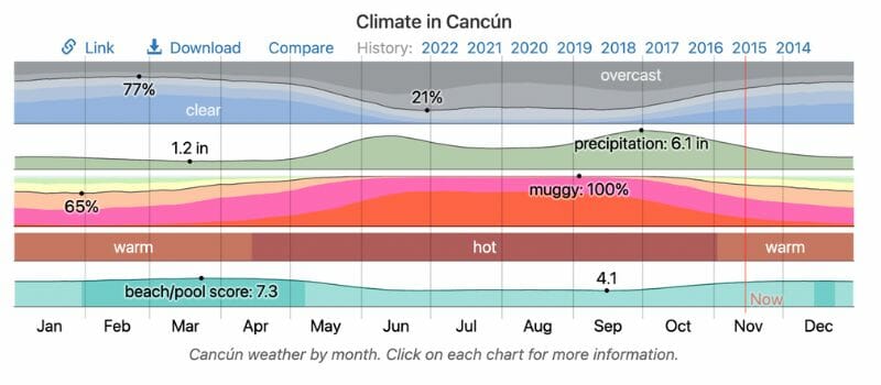 _Climate in Cancun