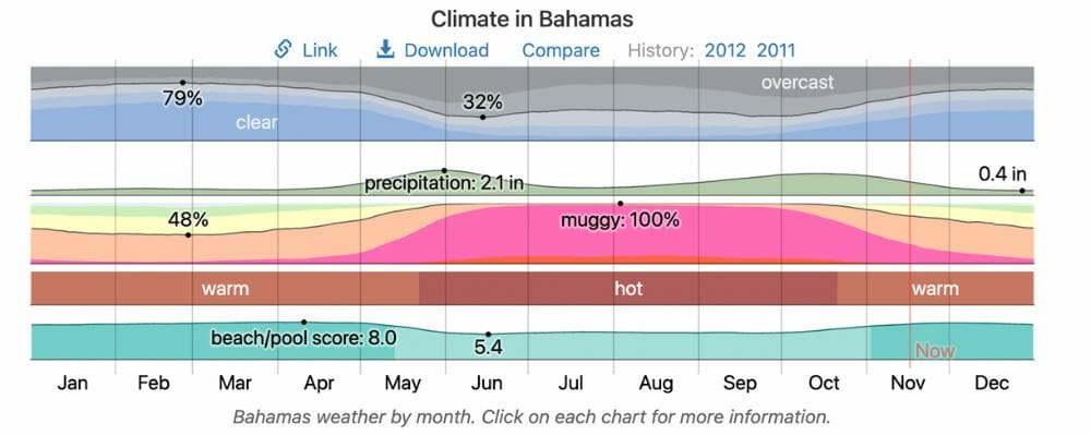 Climate in the Bahamas graphic