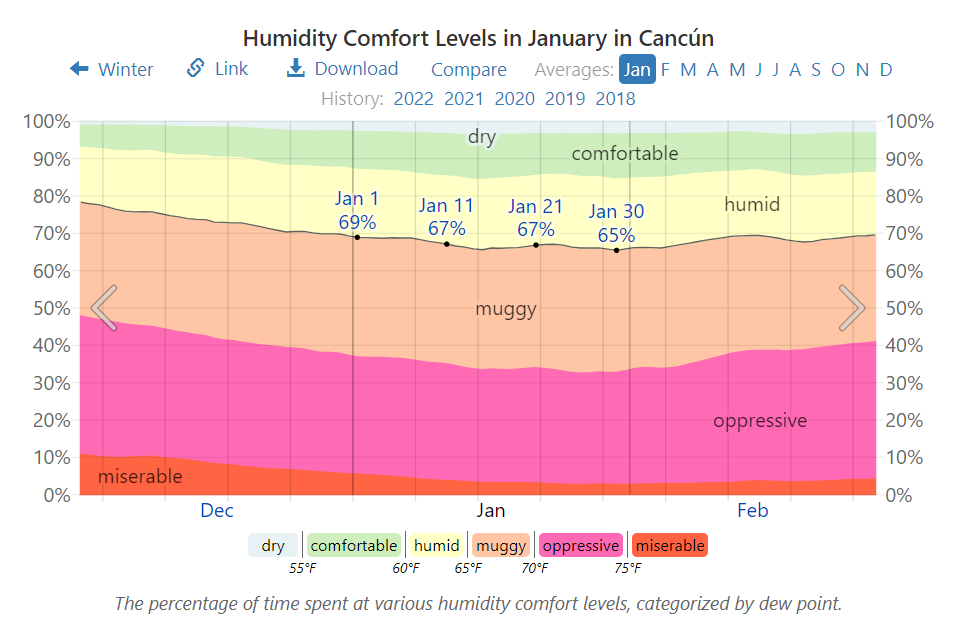 Humidity Comfort Levels in January in Cancún