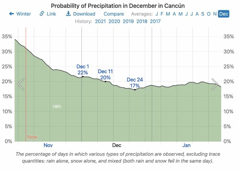 Precipitation in December