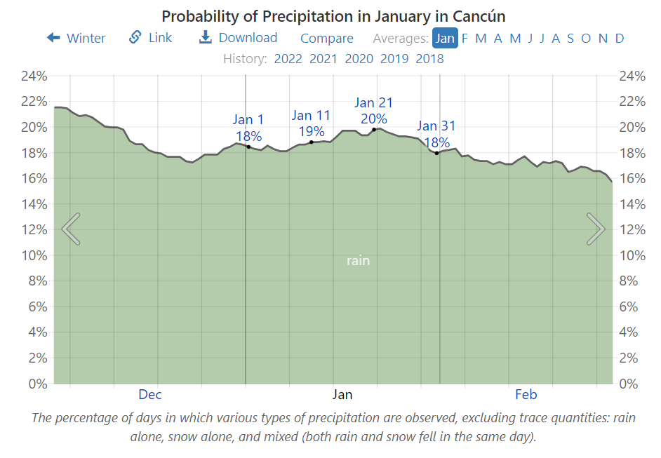 Probability of Precipitation in January in Cancún