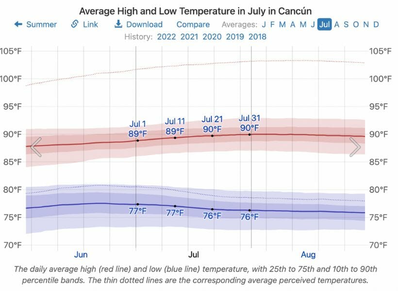 Temperatures in Cancun in July