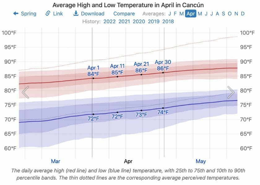 Temperatures in Cancun in April