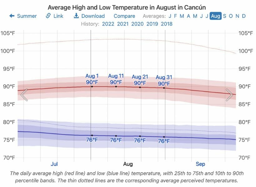 Temperatures in Cancun in August