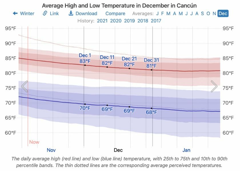 Temperatures in Cancun in December