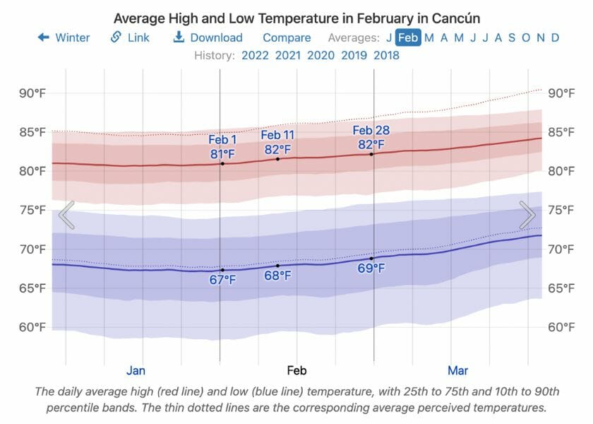 Temperatures in Cancun in February