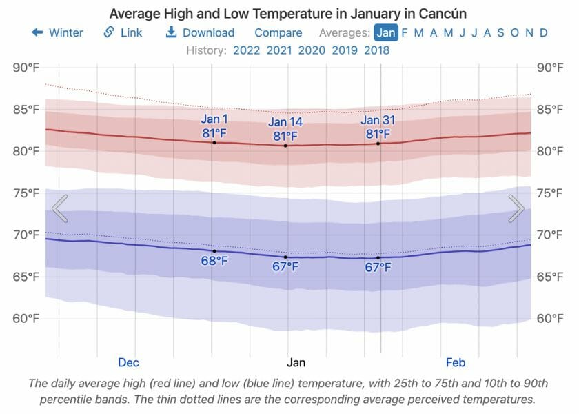 Temperatures in Cancun in January, the best time to visit Cancun