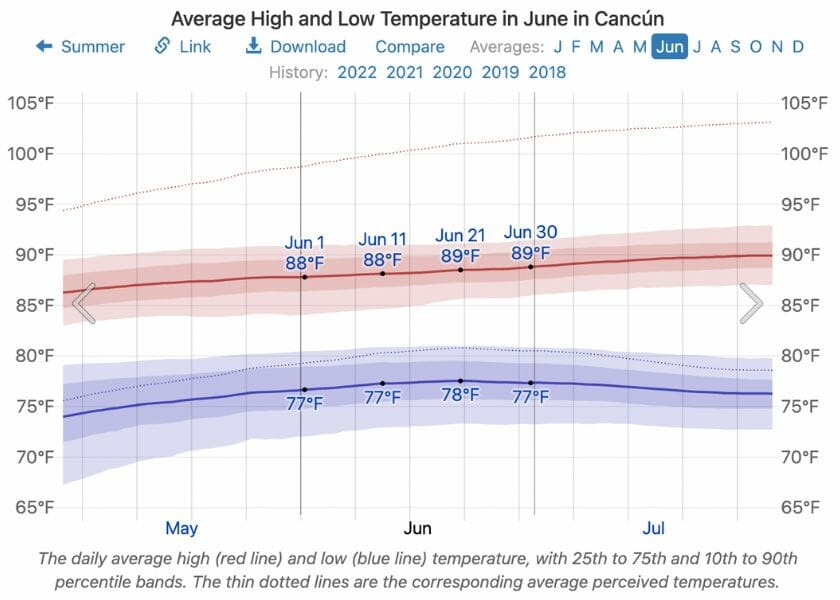 Temperatures in Cancun in June