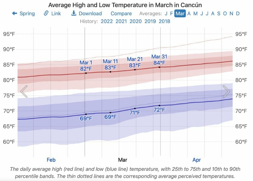 Temperatures in Cancun in March
