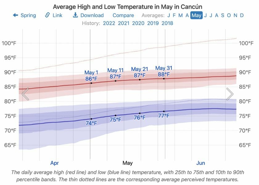 Temperatures in Cancun in May