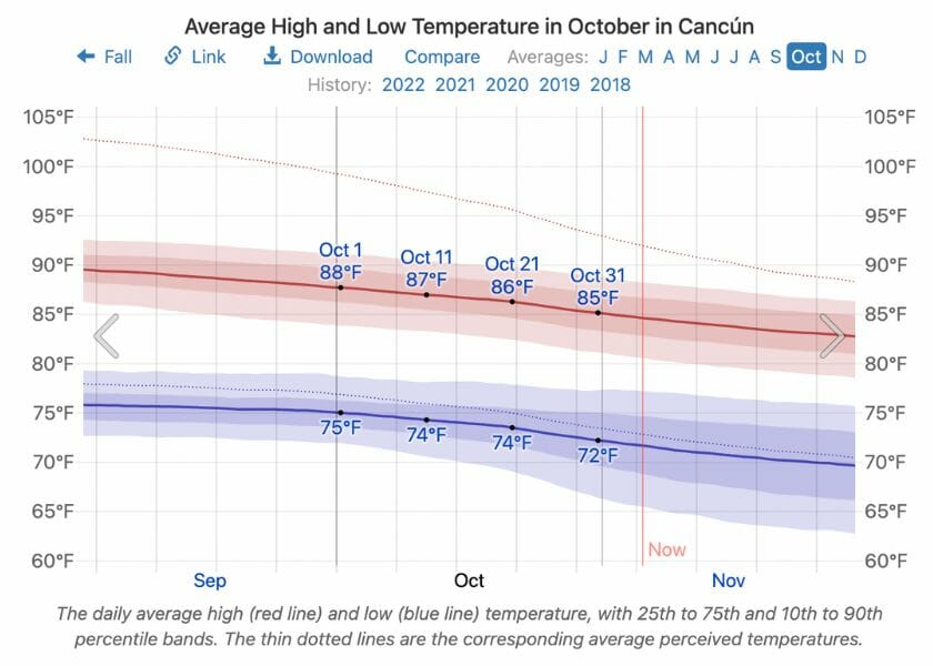 Temperatures in Cancun in October