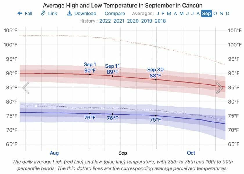 Temperatures in Cancun in September