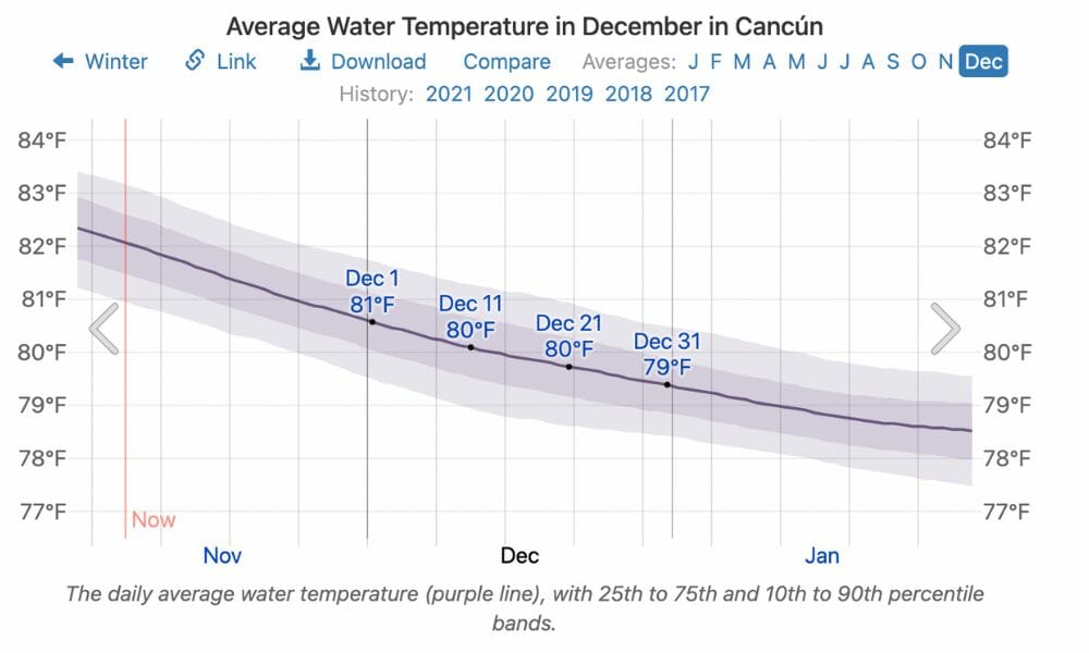 Average water temperature in December