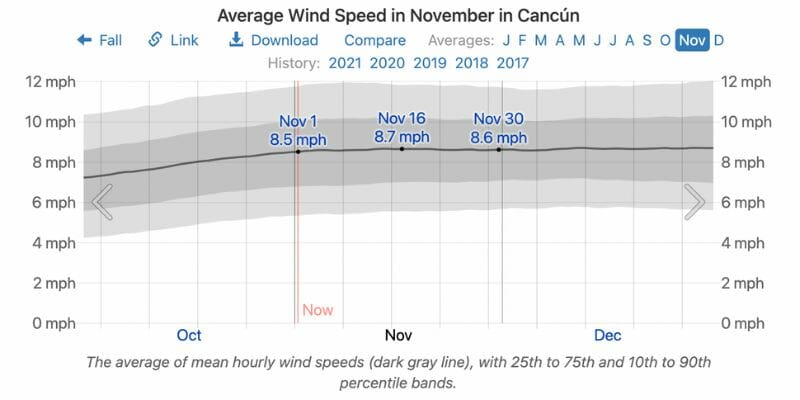 average wind speed in Cancun in november
