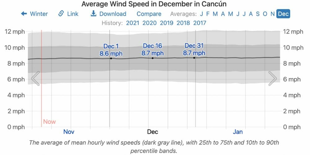 Average speed wind in cancun in december