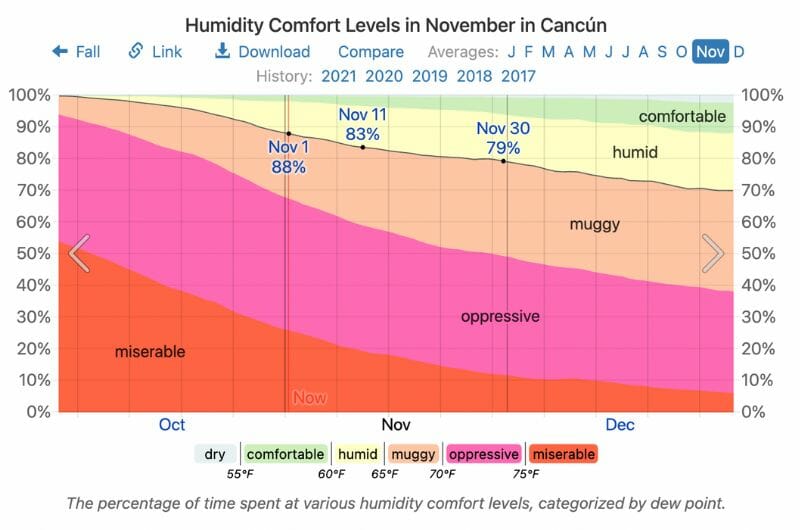 humidity in november in cancun graphic