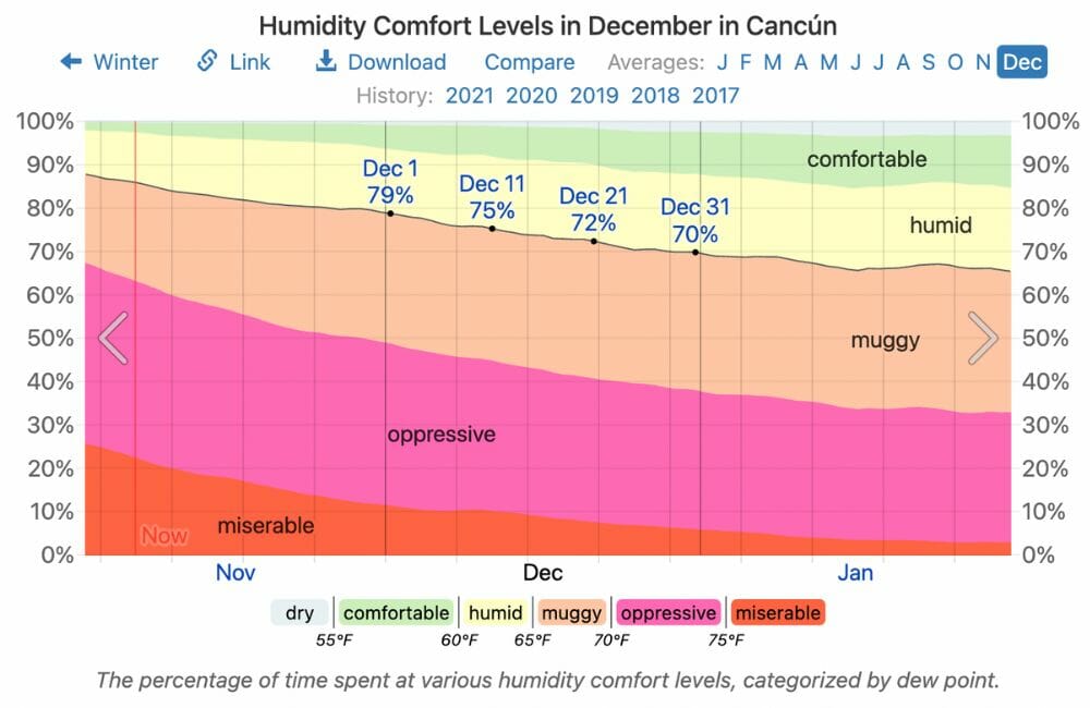 Humidity in December in Cancun 