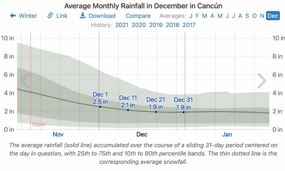 Rainfall in december in Cancun