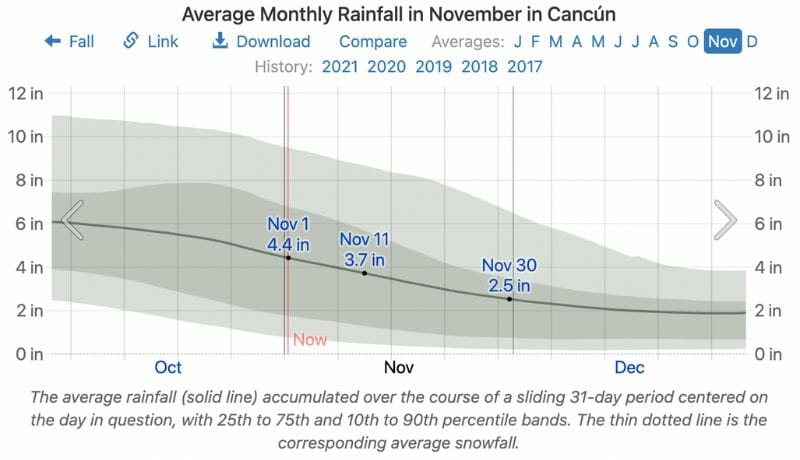 Average rainfall in November in Cancun