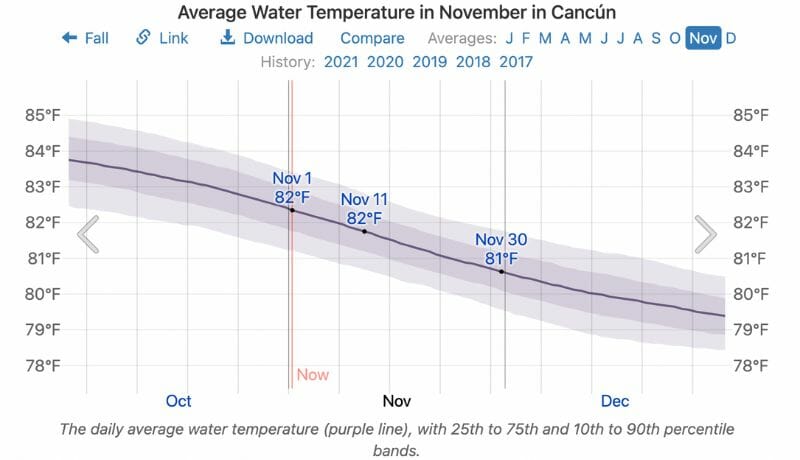 Water temperature in Cancun in November
