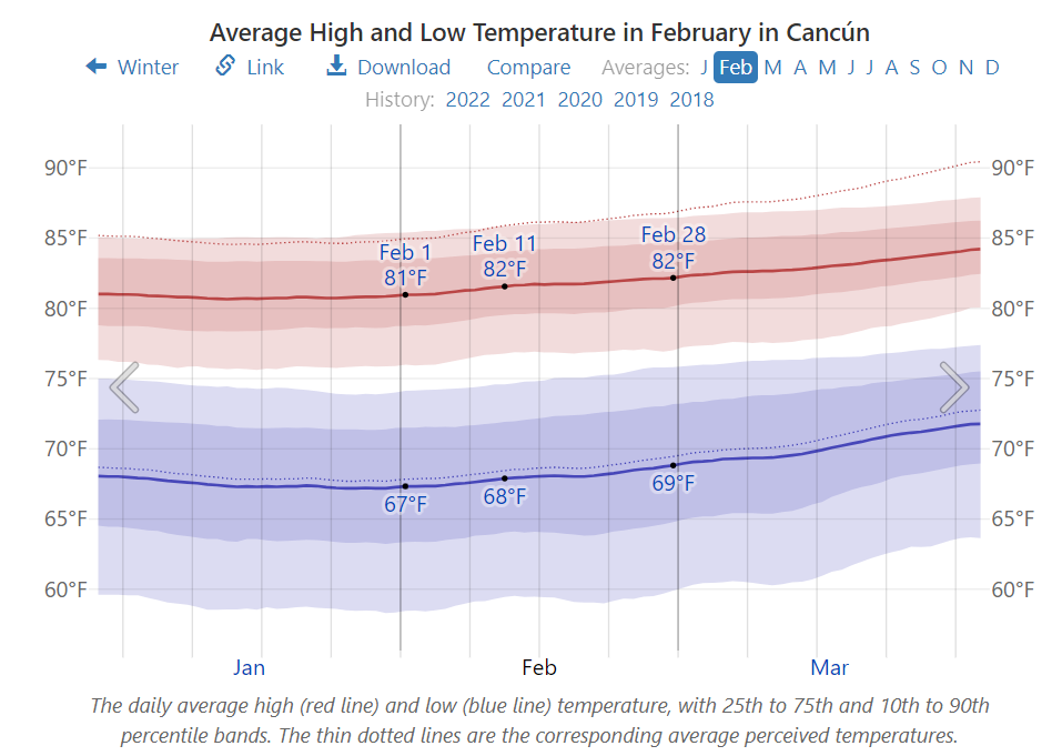 Average High and Low Temperature in February in Cancún
