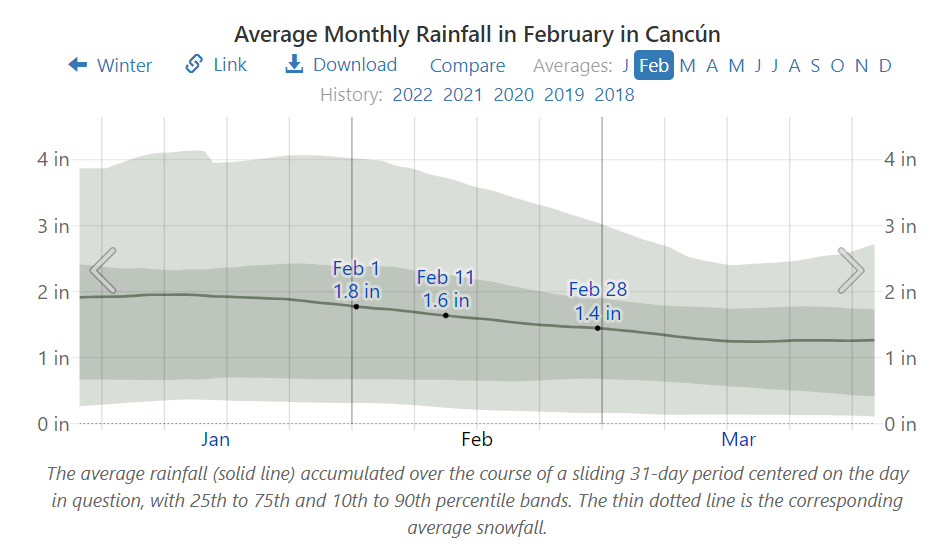 Average Monthly Rainfall in February in Cancún