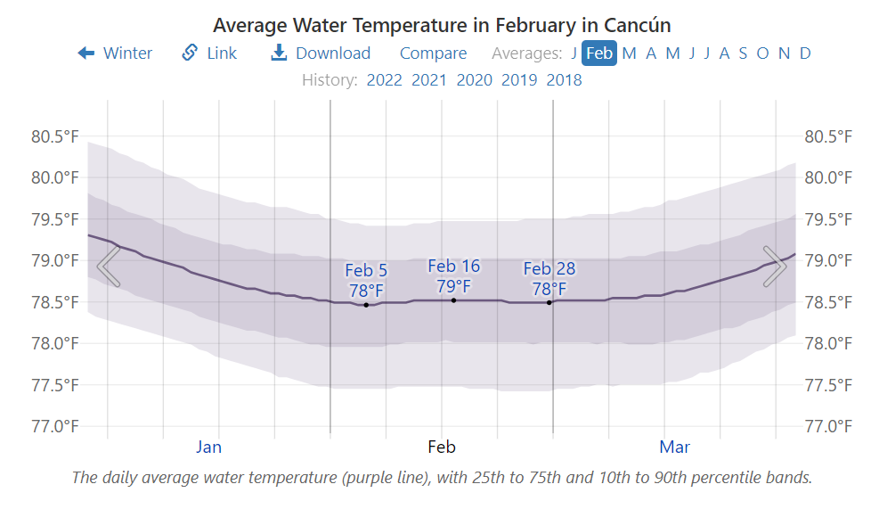 Average Water Temperature in February in Cancún