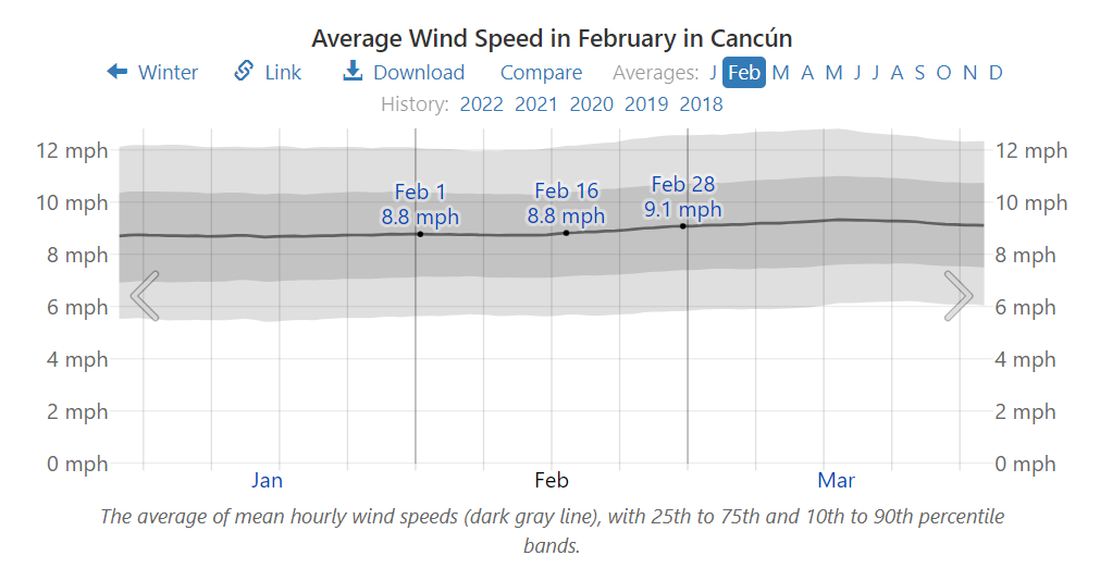 Average Wind Speed in February in Cancún