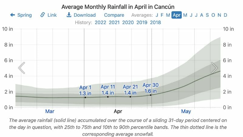 Average monthly rainfall in Cancun in April