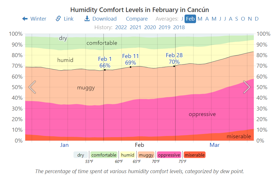 Humidity Comfort Levels in February in Cancún