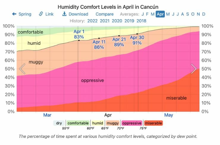Humidity in Cancun in April