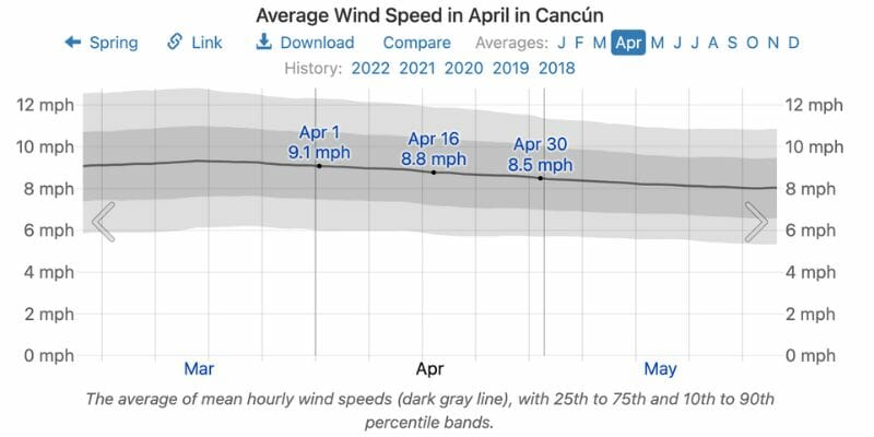 Average wind speed in Cancun in April 