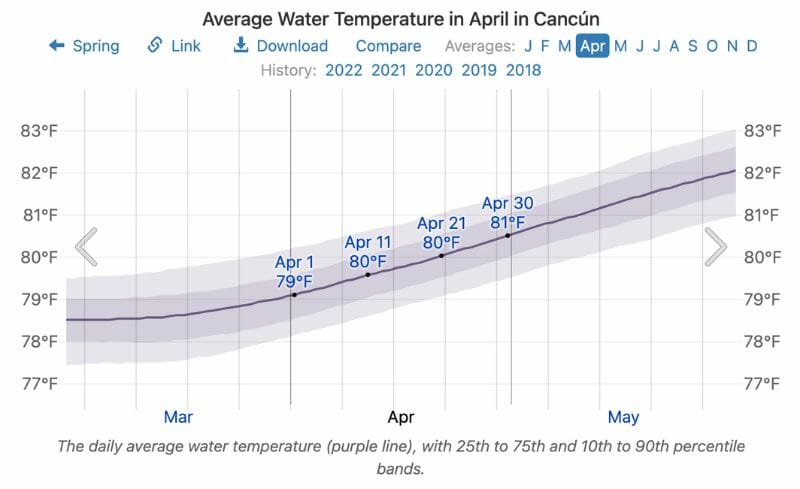 Water temperature in April in Cancun