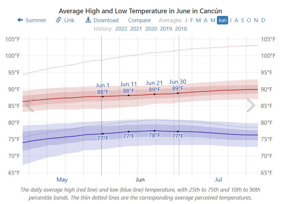 Average High and Low Temperature in June in Cancún