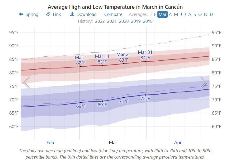 Average High and Low Temperature in March in Cancún