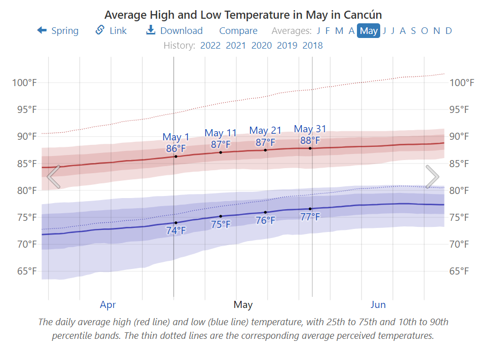 Average High and Low Temperature in May in Cancún