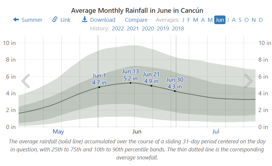 Average Monthly Rainfall in June in Cancún