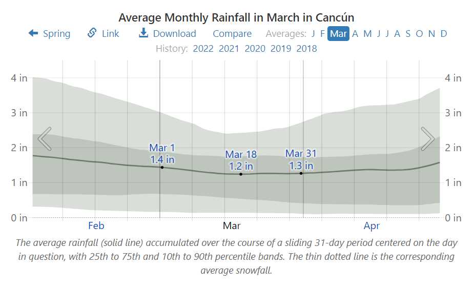 Average Monthly Rainfall in March in Cancún