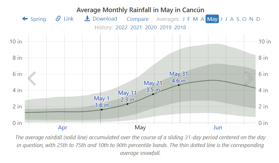 Average Monthly Rainfall in May in Cancún