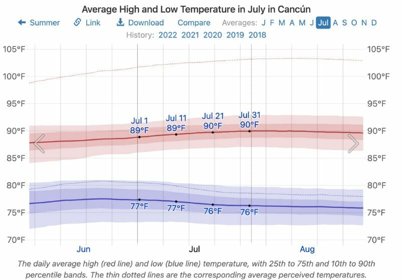 Average Temperature in Cancun In July