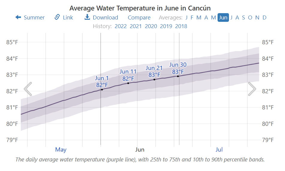 Average Water Temperature in June in Cancún