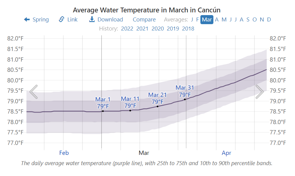 Average Water Temperature in March in Cancún