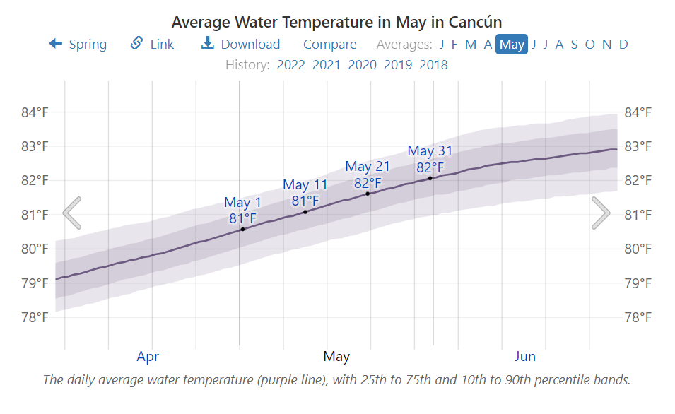 Average Water Temperature in May in Cancún