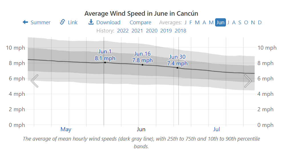 Average Wind Speed in June in Cancún