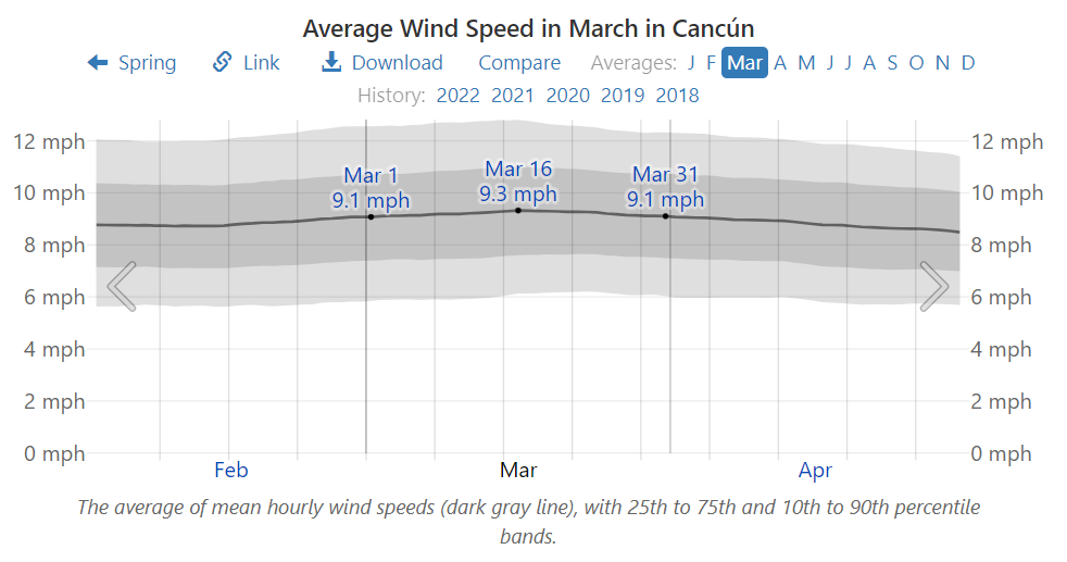 Average Wind Speed in March in Cancún
